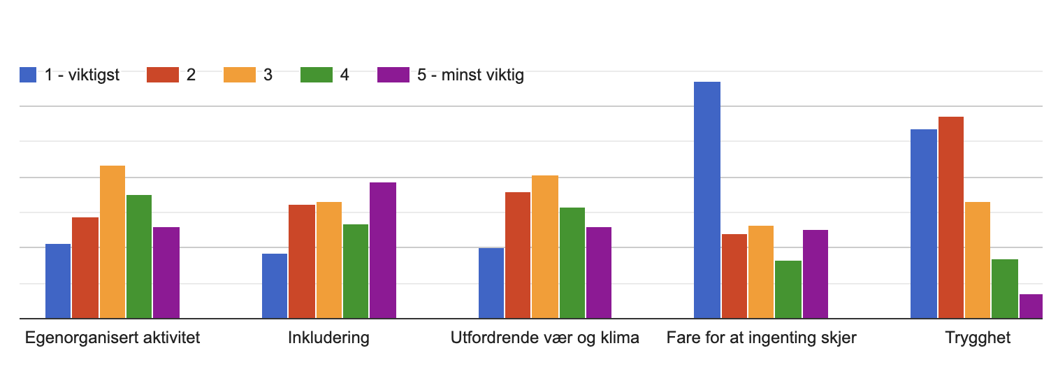 Spørreundersøkelse Indre Havn